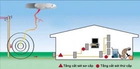 Tìm hiểu về tiêu chuẩn đo điện trở chống sét hiện nay